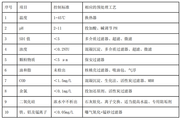 反滲透膜系統中選取合適預處理裝置的重要性